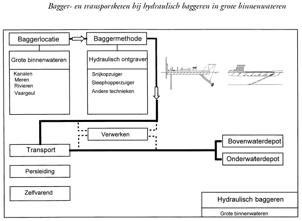 Bagger- en transportketen bij hydraulisch baggeren in grote binnenwateren